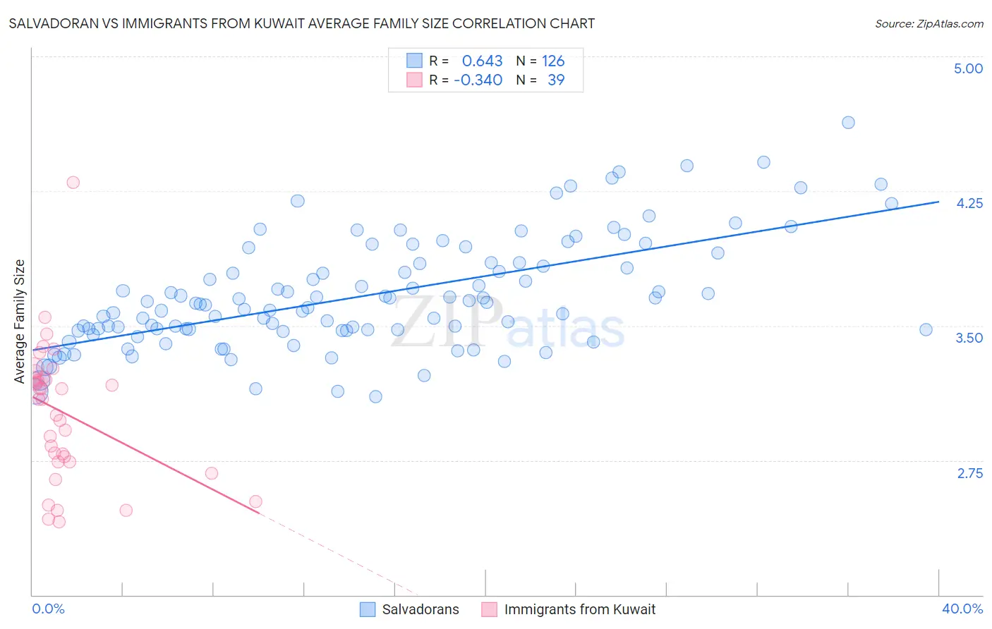 Salvadoran vs Immigrants from Kuwait Average Family Size