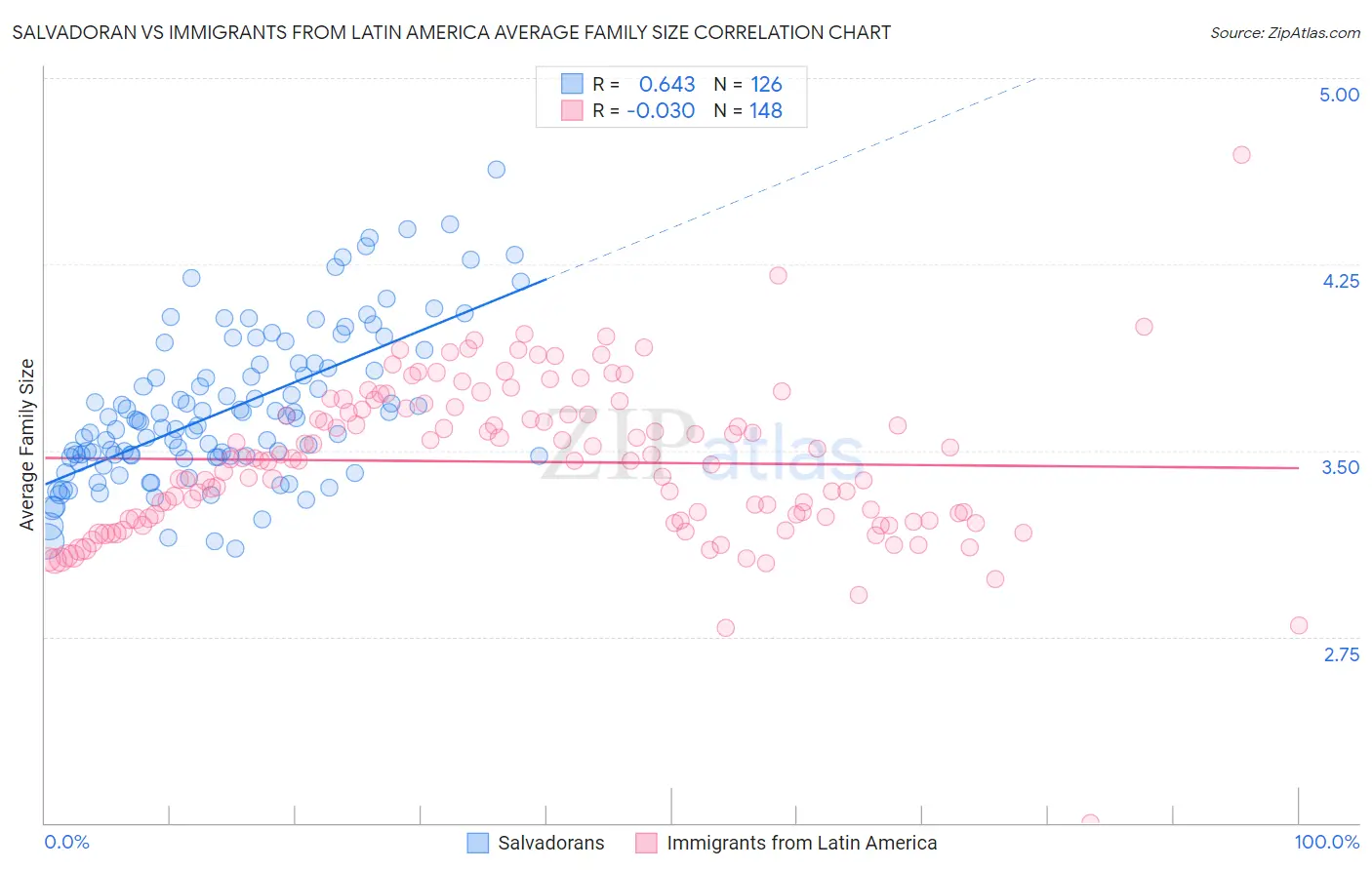 Salvadoran vs Immigrants from Latin America Average Family Size