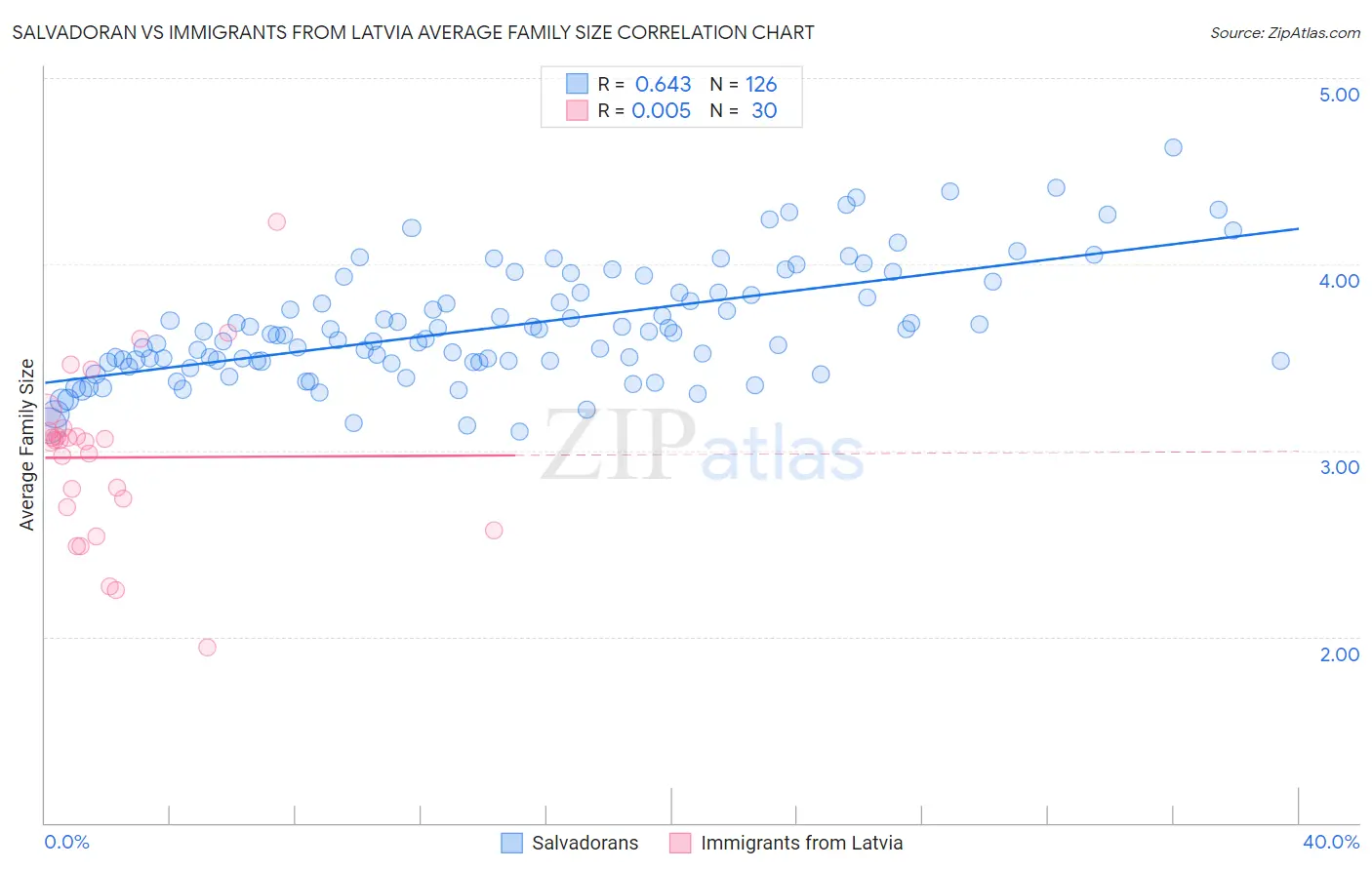 Salvadoran vs Immigrants from Latvia Average Family Size