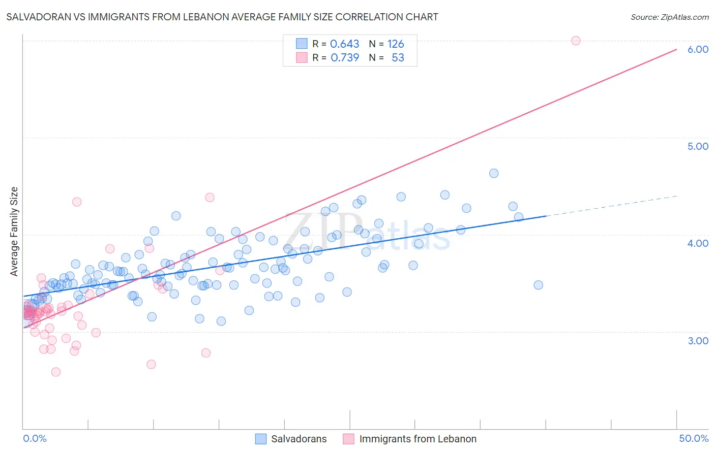 Salvadoran vs Immigrants from Lebanon Average Family Size