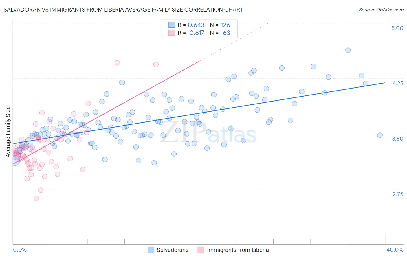 Salvadoran vs Immigrants from Liberia Average Family Size