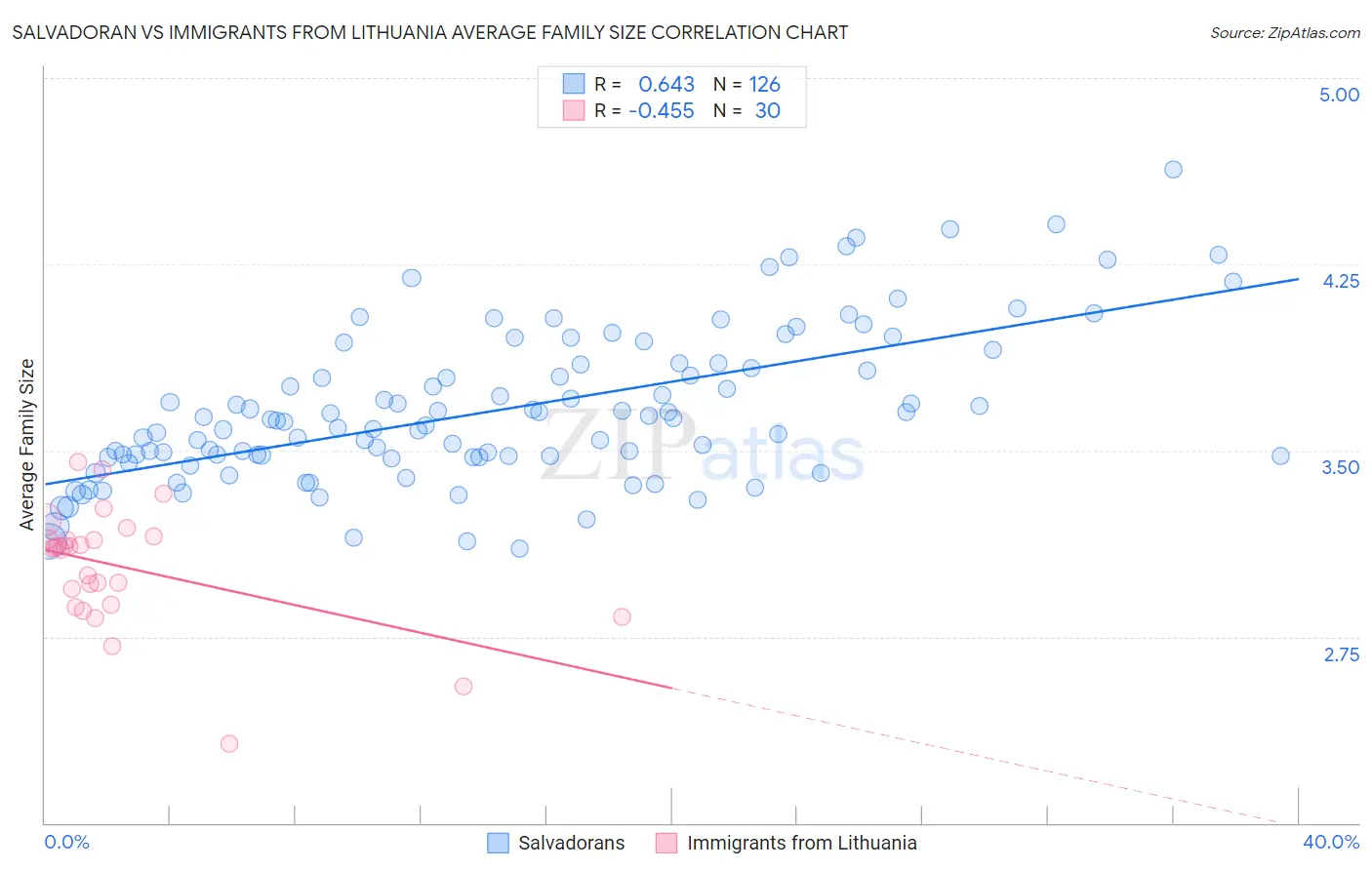 Salvadoran vs Immigrants from Lithuania Average Family Size