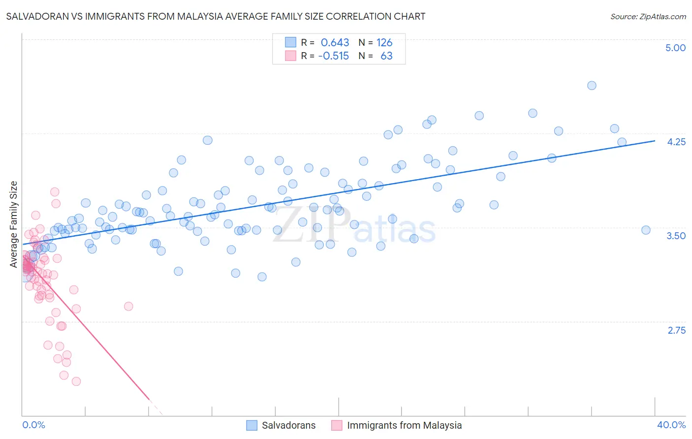 Salvadoran vs Immigrants from Malaysia Average Family Size