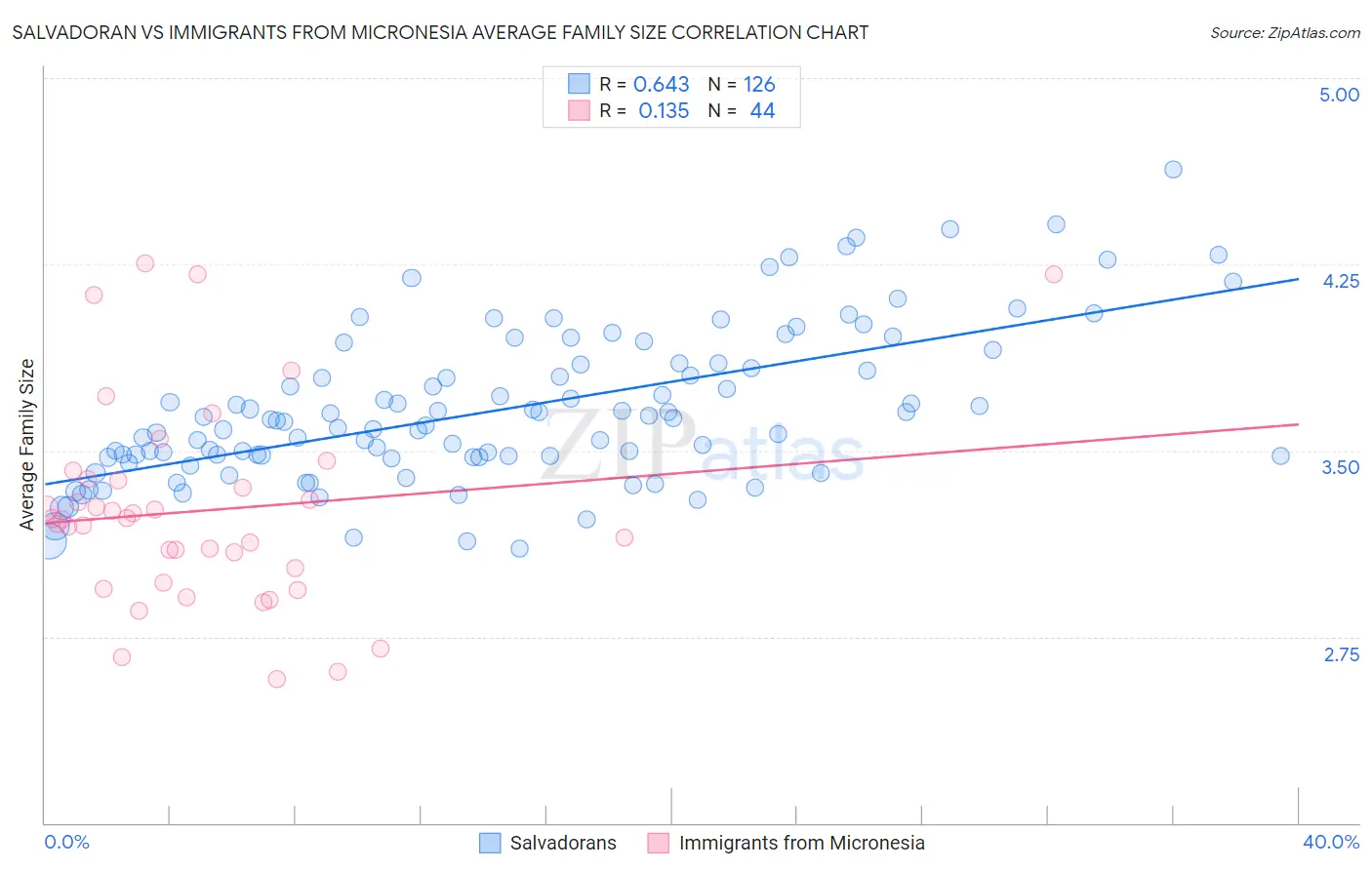 Salvadoran vs Immigrants from Micronesia Average Family Size