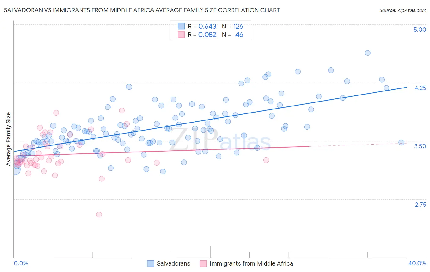 Salvadoran vs Immigrants from Middle Africa Average Family Size