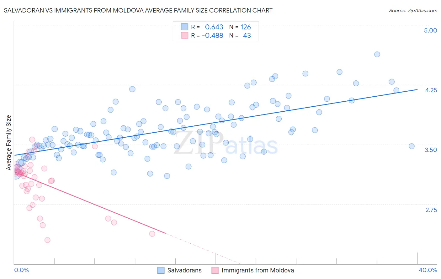 Salvadoran vs Immigrants from Moldova Average Family Size