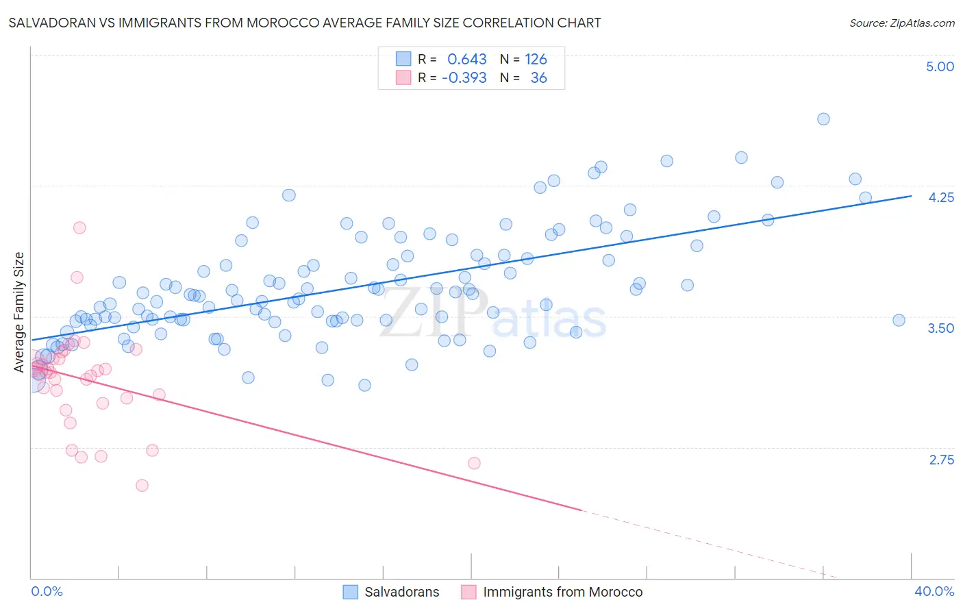 Salvadoran vs Immigrants from Morocco Average Family Size