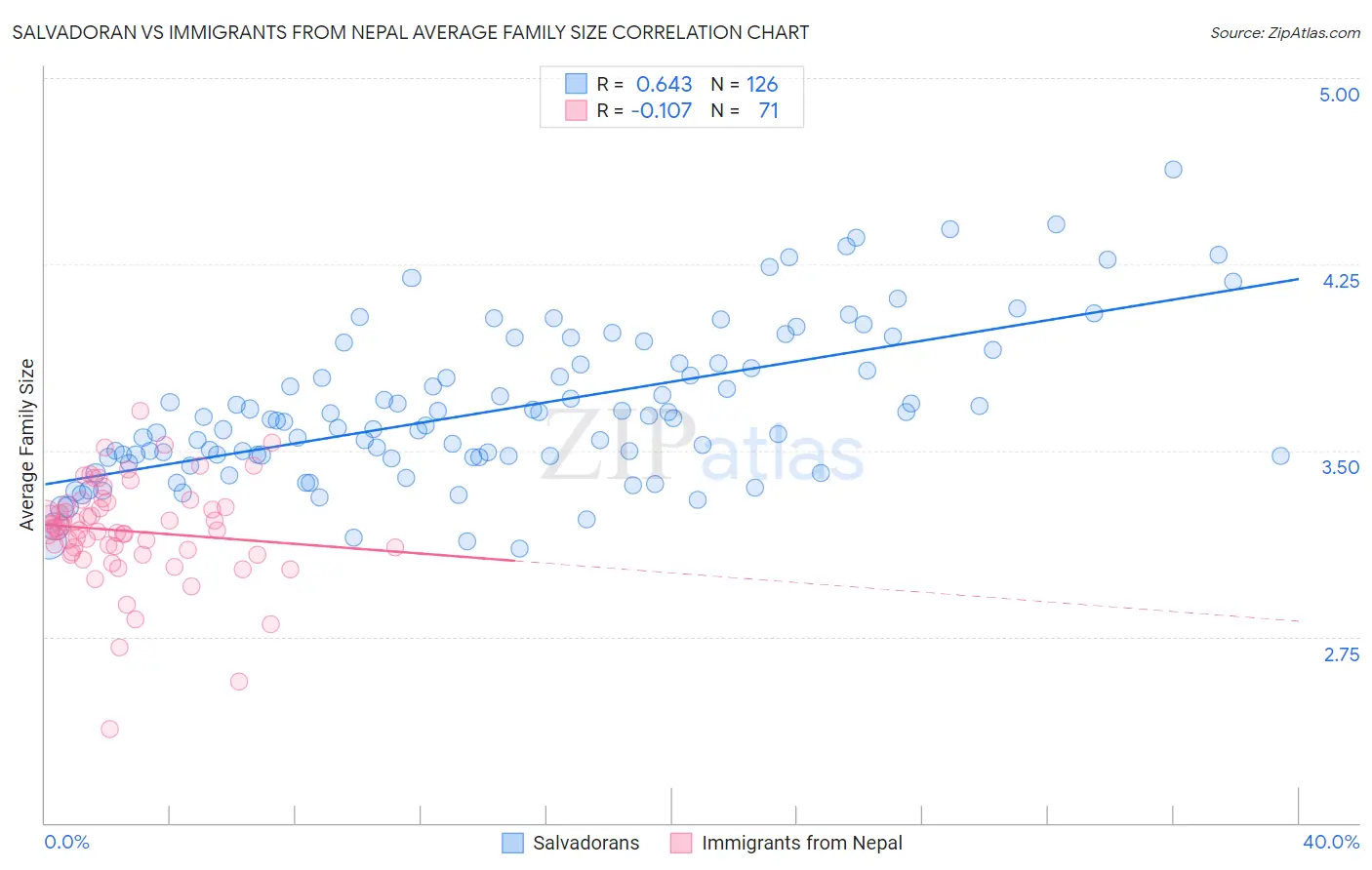 Salvadoran vs Immigrants from Nepal Average Family Size