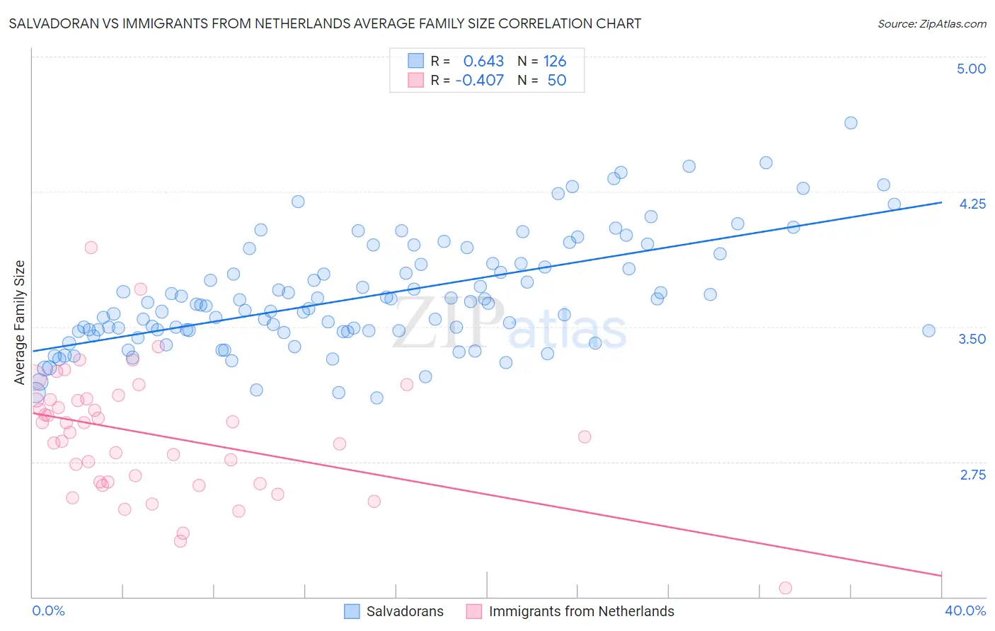 Salvadoran vs Immigrants from Netherlands Average Family Size