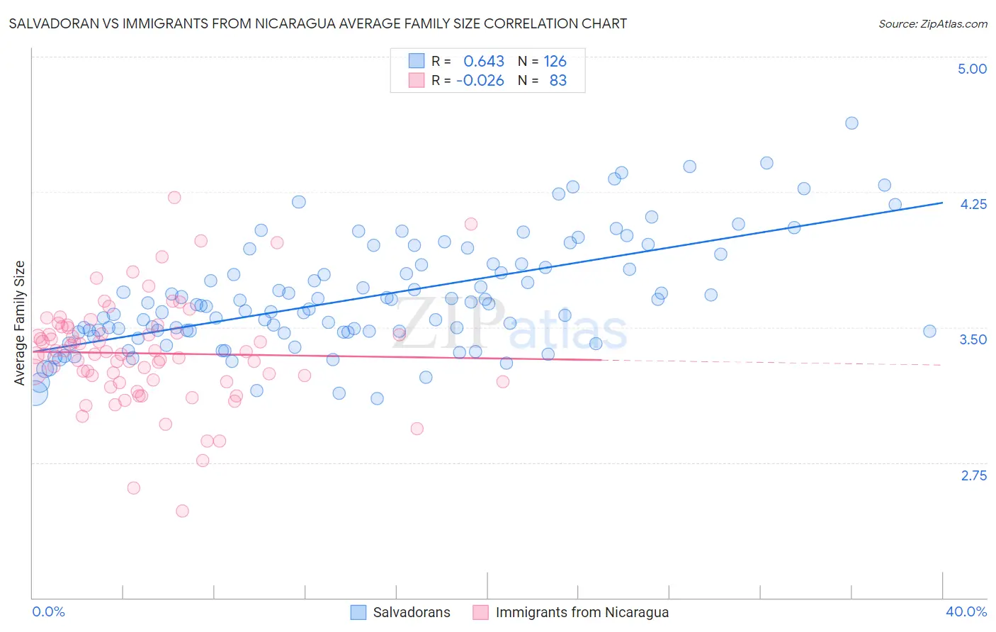Salvadoran vs Immigrants from Nicaragua Average Family Size