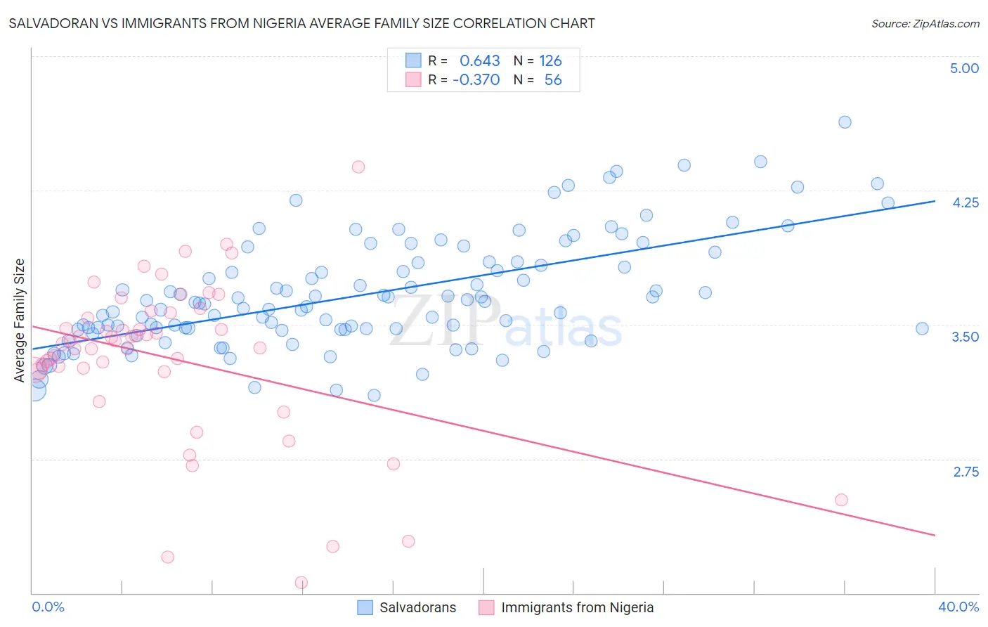 Salvadoran vs Immigrants from Nigeria Average Family Size