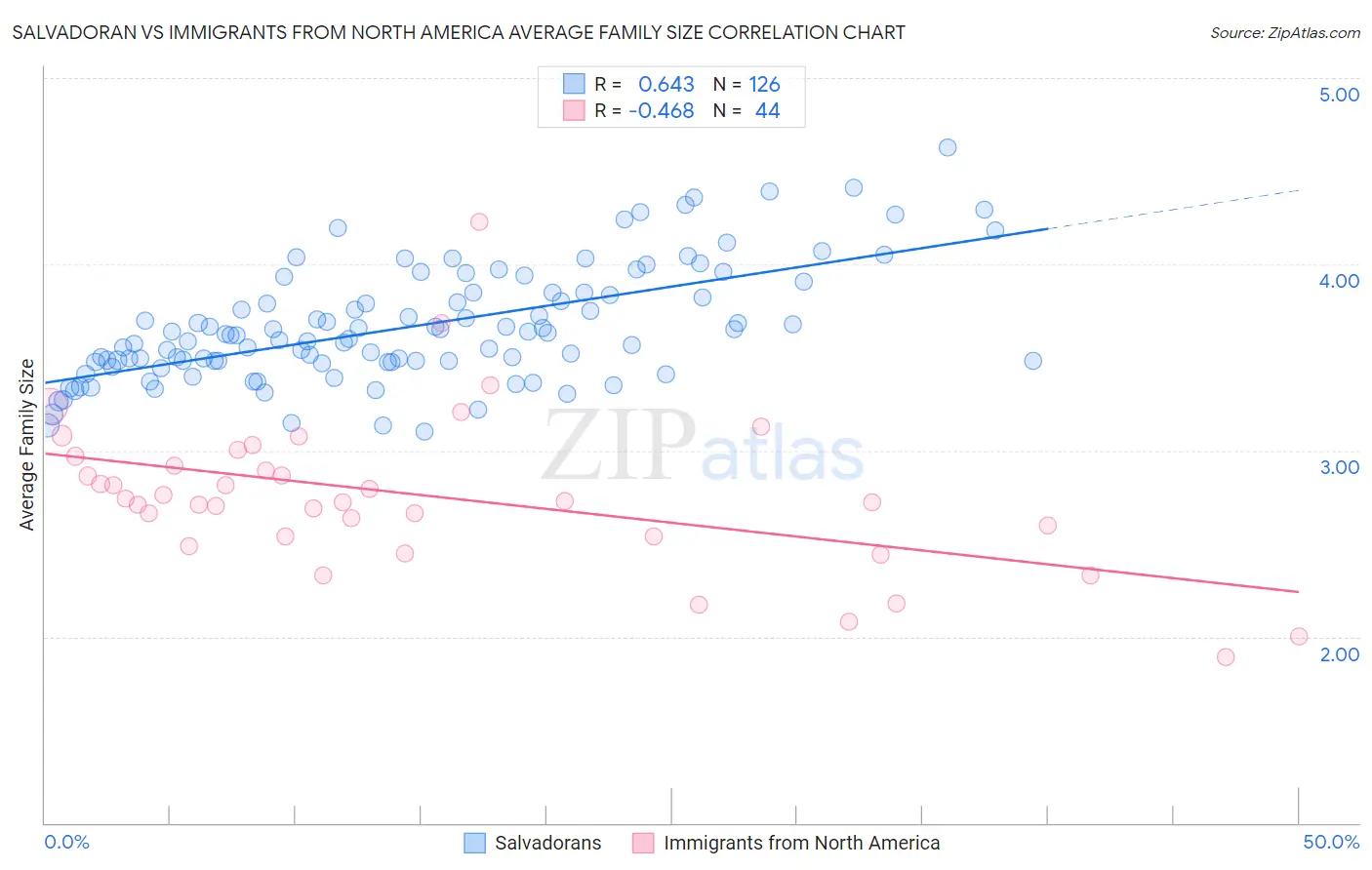 Salvadoran vs Immigrants from North America Average Family Size
