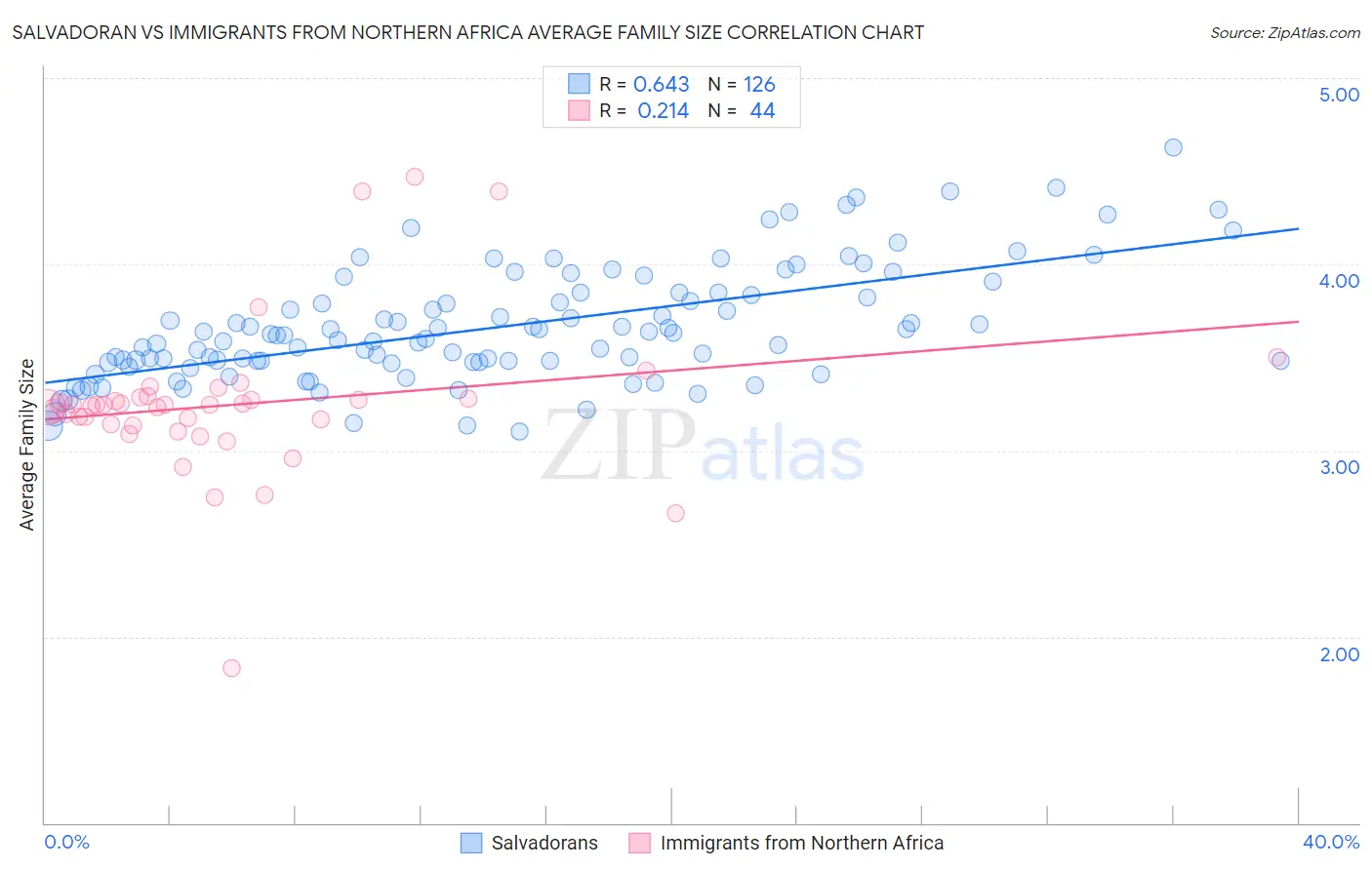 Salvadoran vs Immigrants from Northern Africa Average Family Size