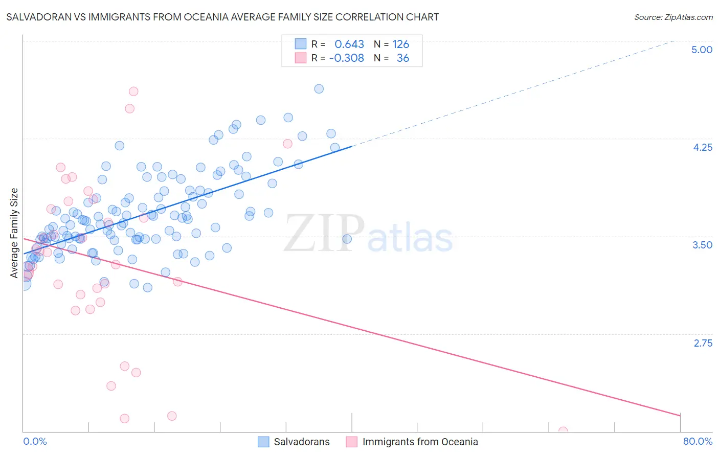 Salvadoran vs Immigrants from Oceania Average Family Size