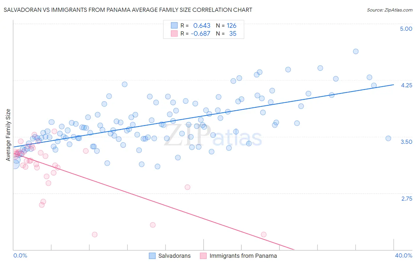 Salvadoran vs Immigrants from Panama Average Family Size