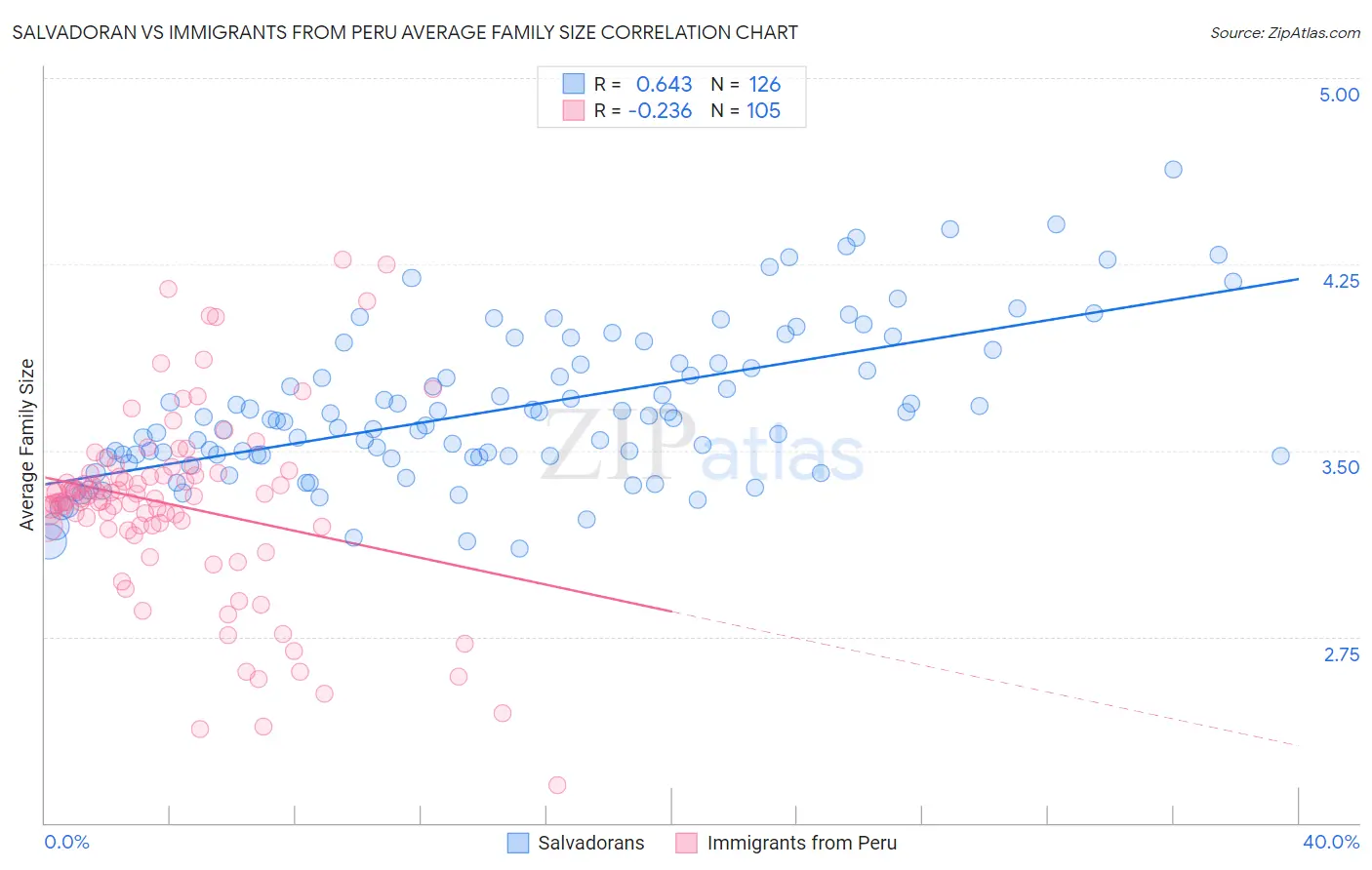 Salvadoran vs Immigrants from Peru Average Family Size