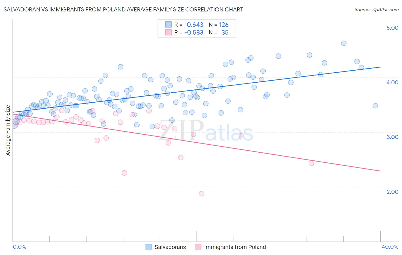 Salvadoran vs Immigrants from Poland Average Family Size