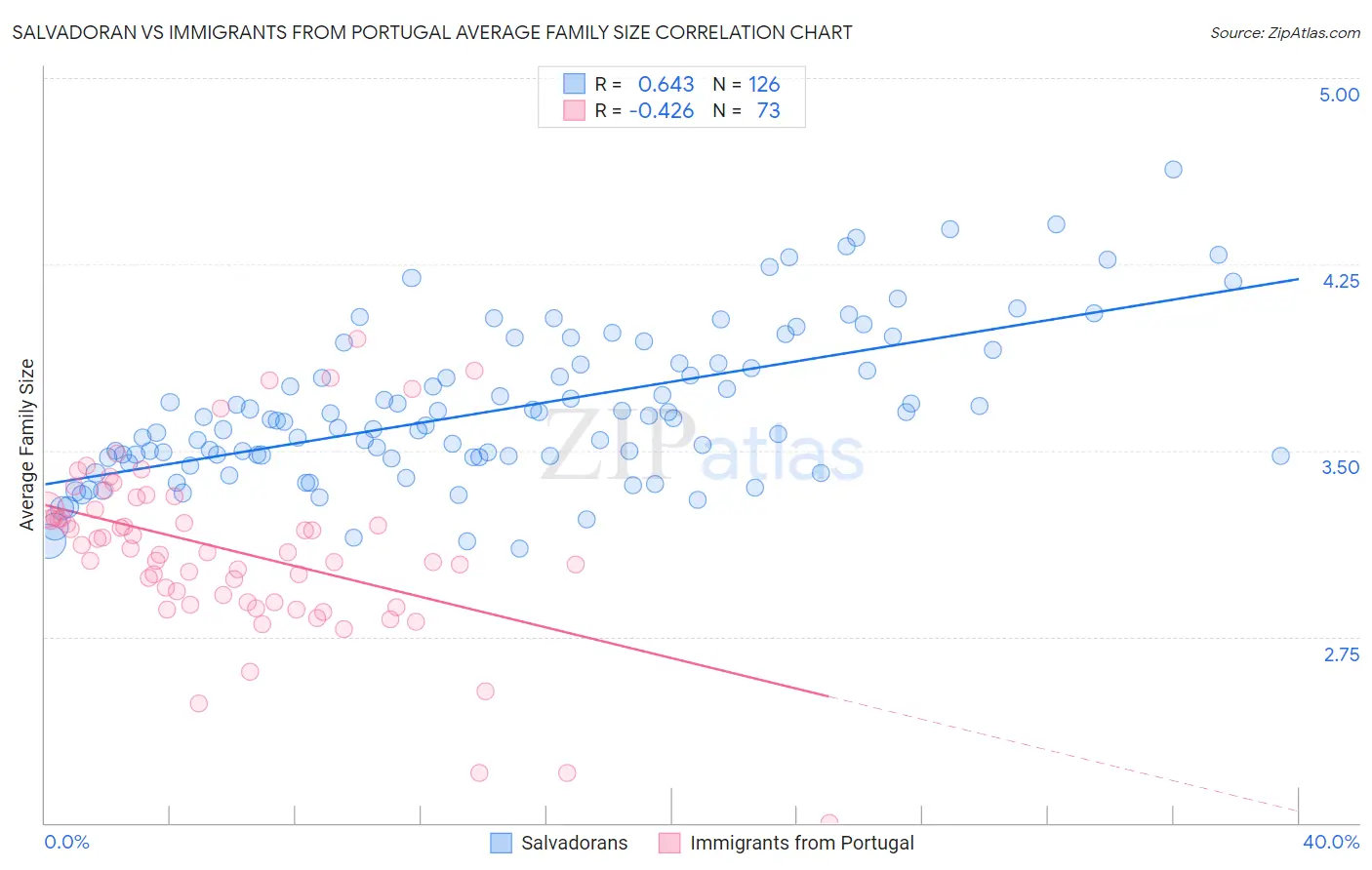 Salvadoran vs Immigrants from Portugal Average Family Size