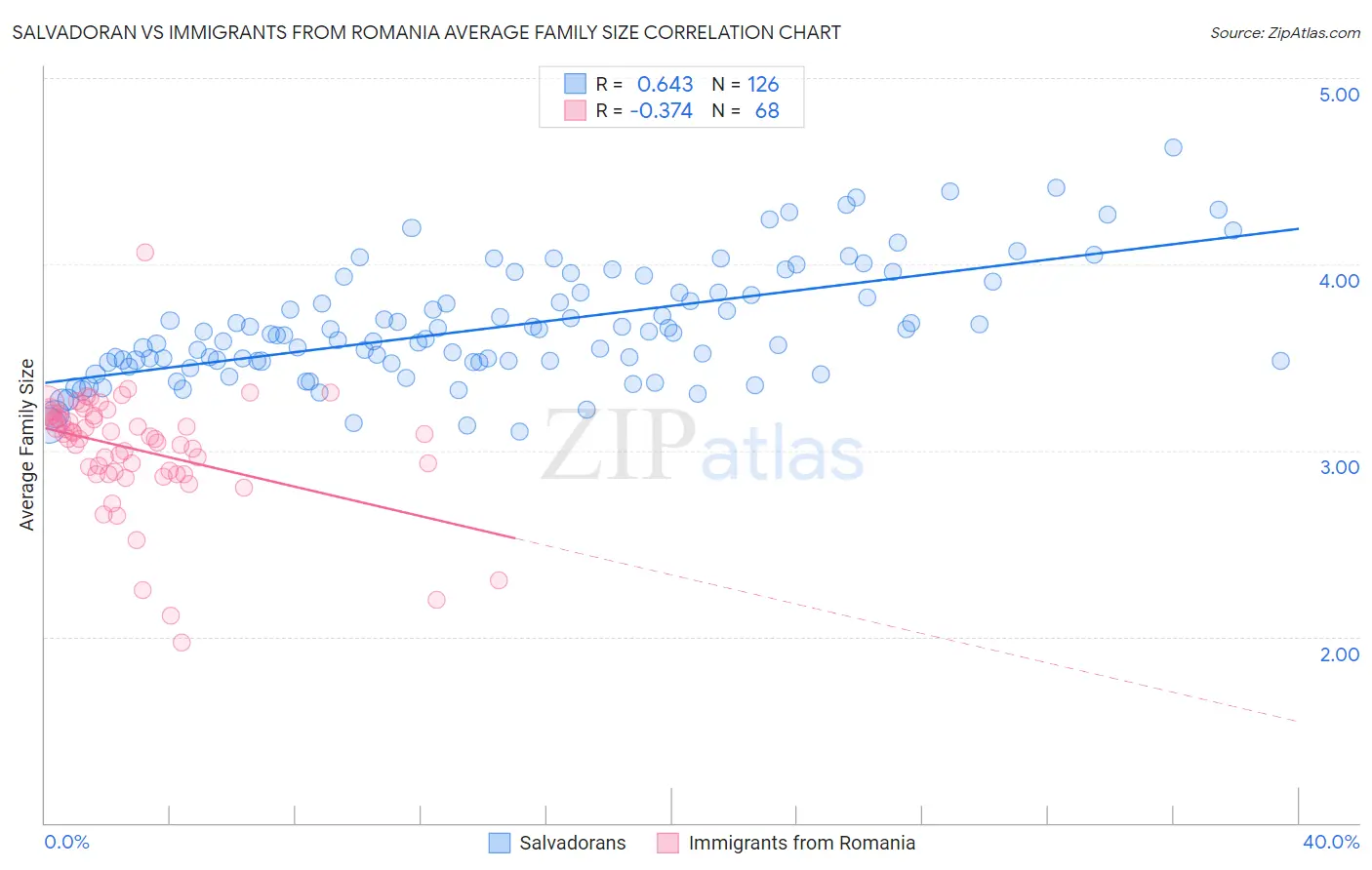Salvadoran vs Immigrants from Romania Average Family Size