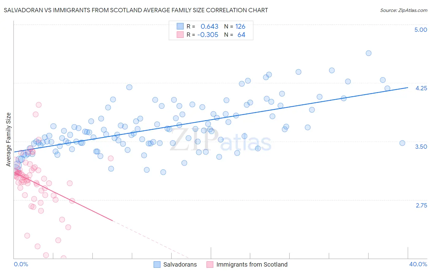 Salvadoran vs Immigrants from Scotland Average Family Size