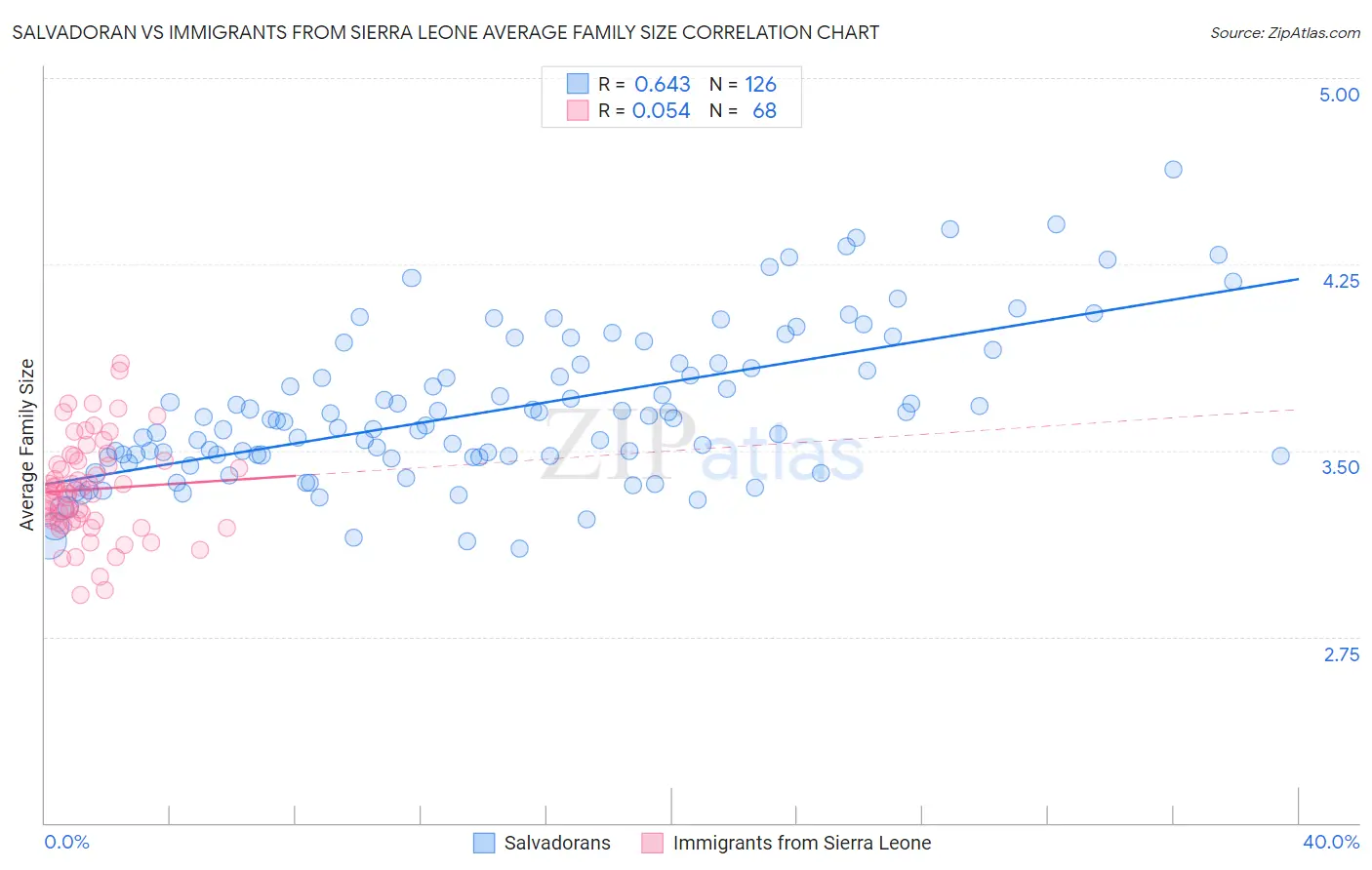 Salvadoran vs Immigrants from Sierra Leone Average Family Size