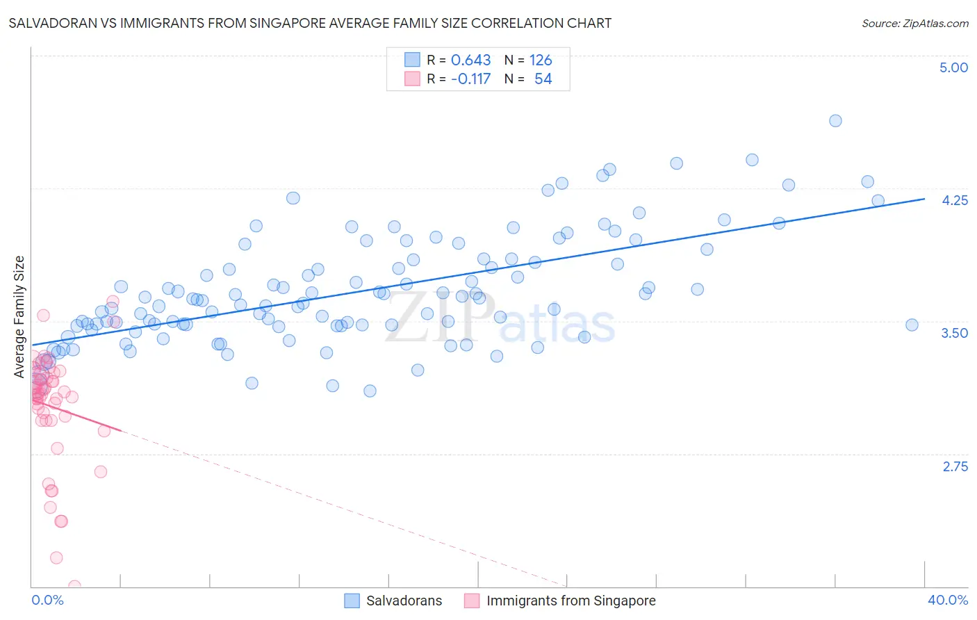 Salvadoran vs Immigrants from Singapore Average Family Size