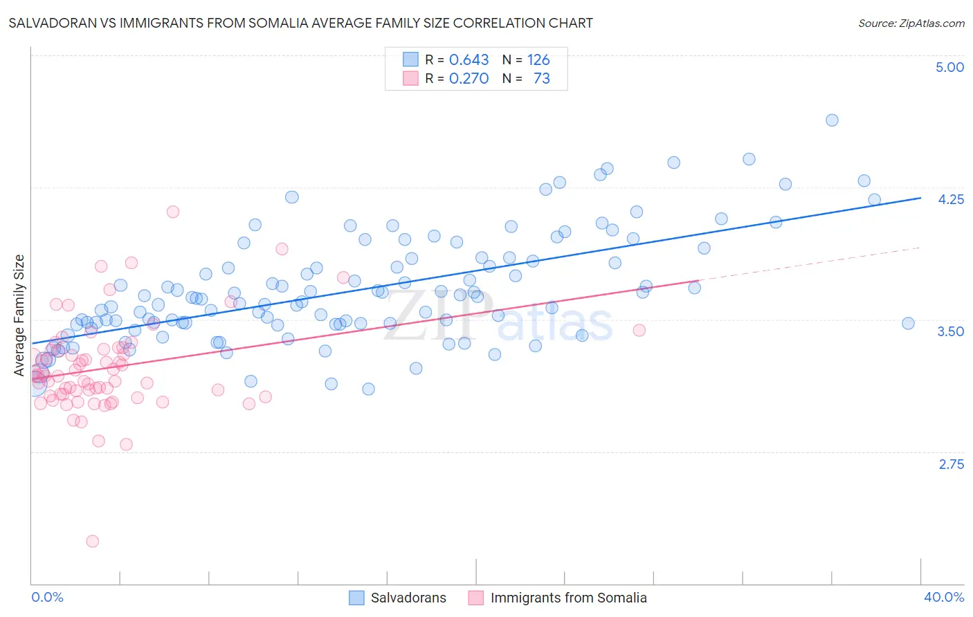 Salvadoran vs Immigrants from Somalia Average Family Size