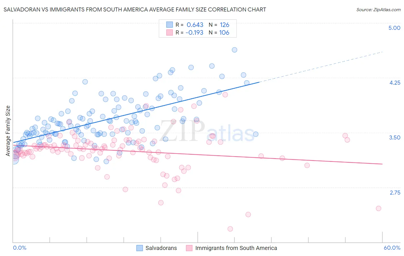 Salvadoran vs Immigrants from South America Average Family Size