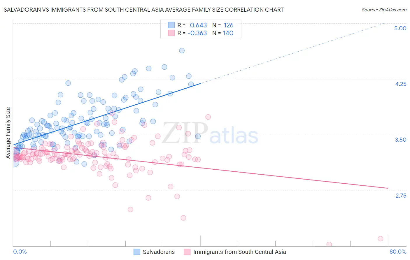 Salvadoran vs Immigrants from South Central Asia Average Family Size