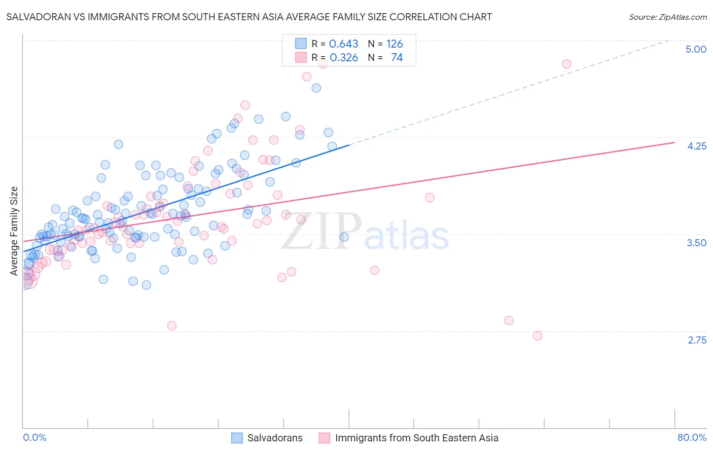 Salvadoran vs Immigrants from South Eastern Asia Average Family Size
