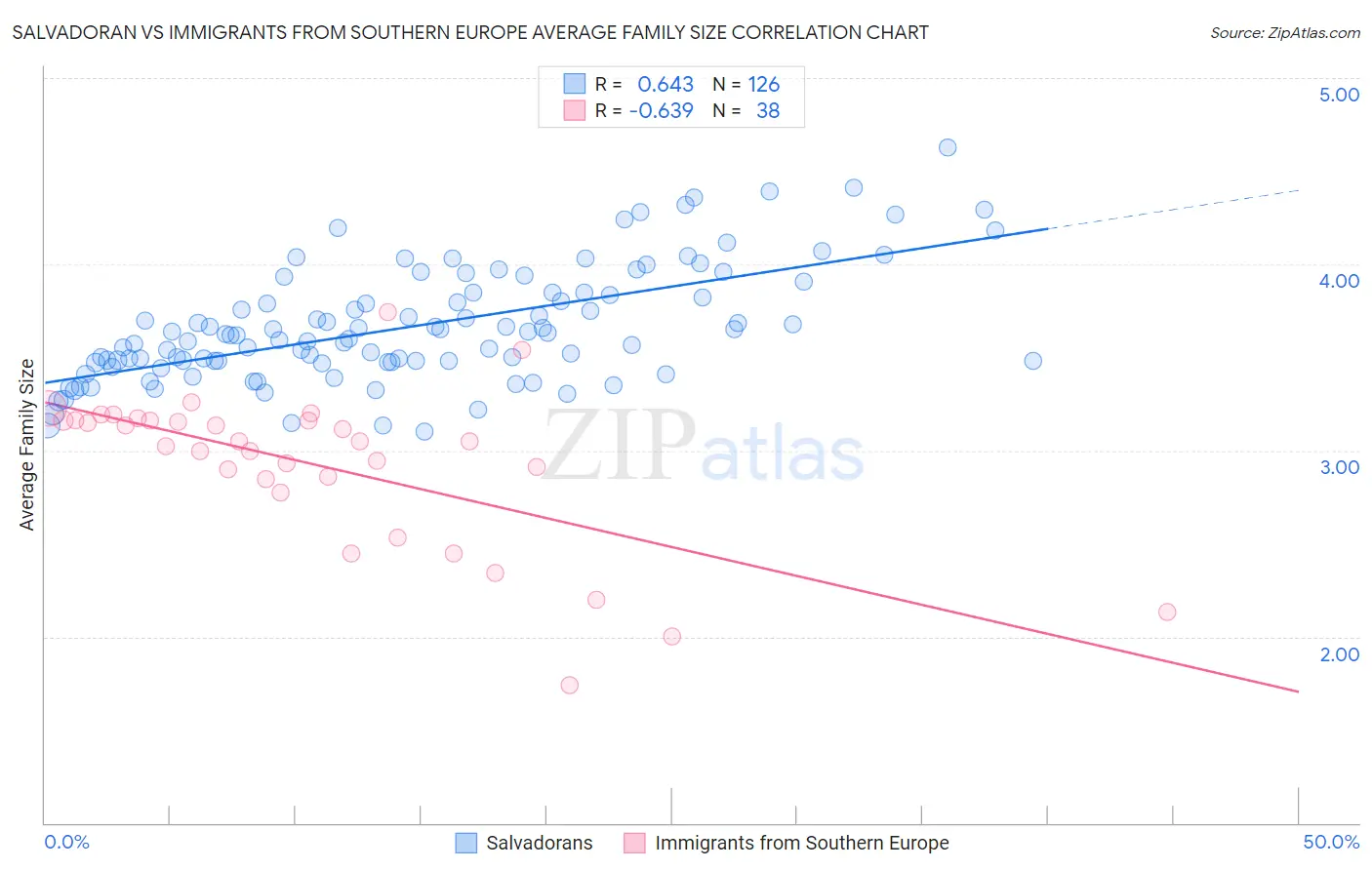 Salvadoran vs Immigrants from Southern Europe Average Family Size