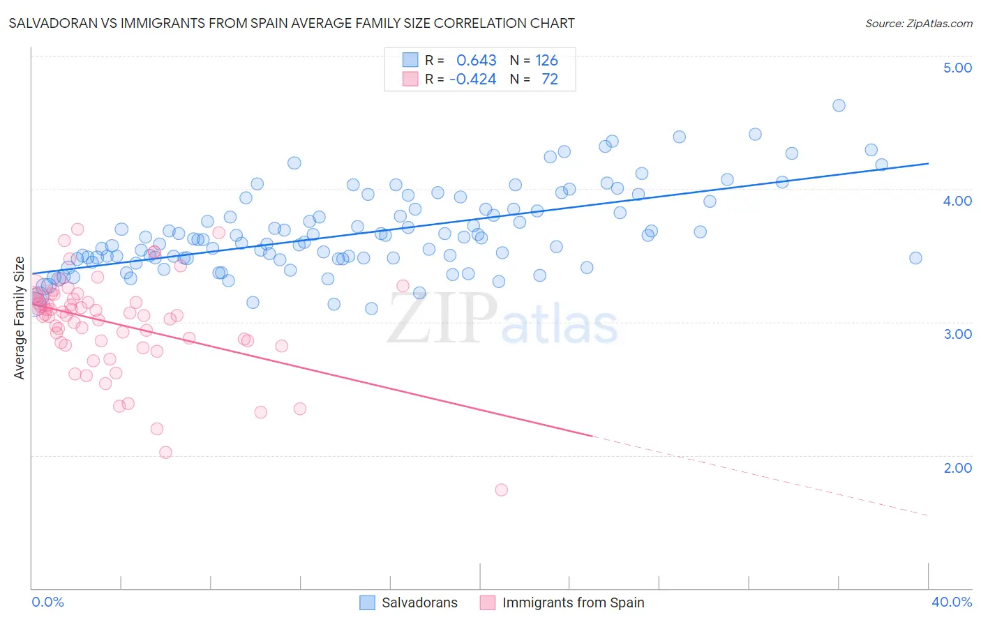 Salvadoran vs Immigrants from Spain Average Family Size