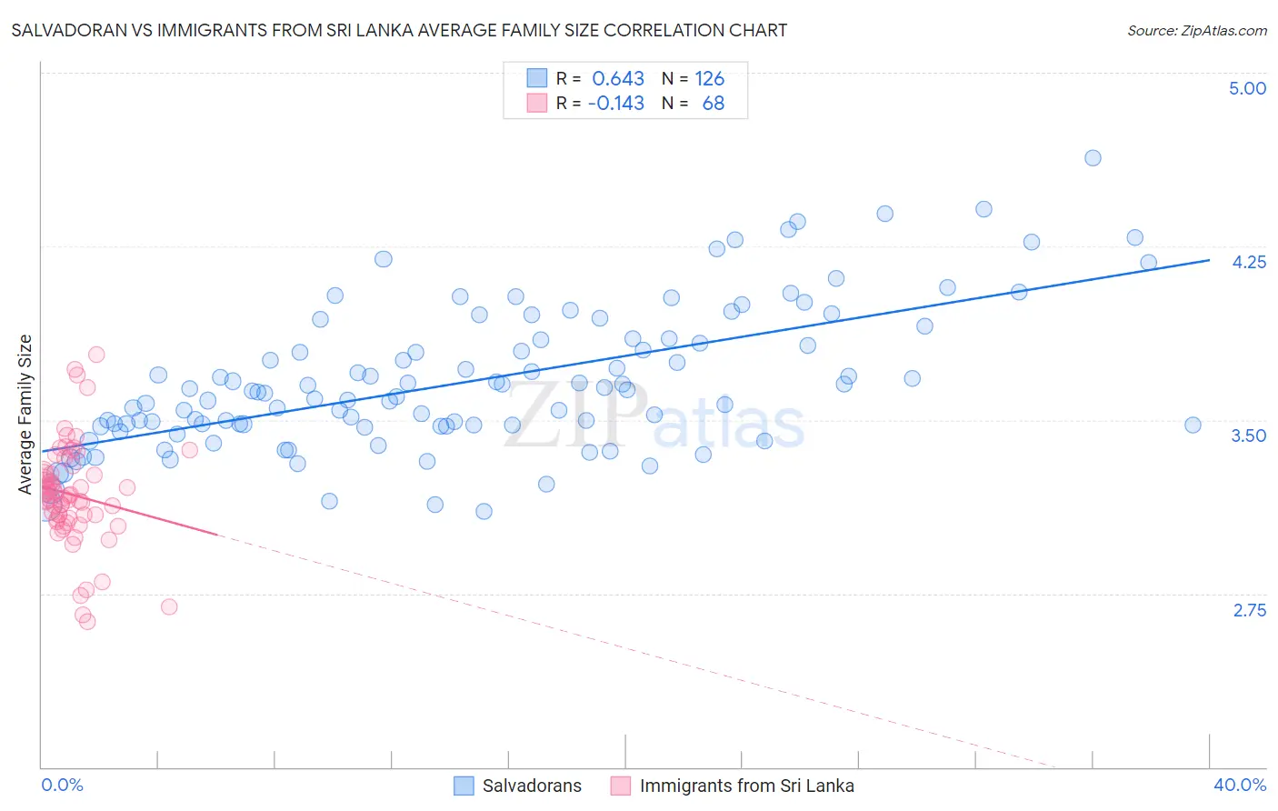 Salvadoran vs Immigrants from Sri Lanka Average Family Size