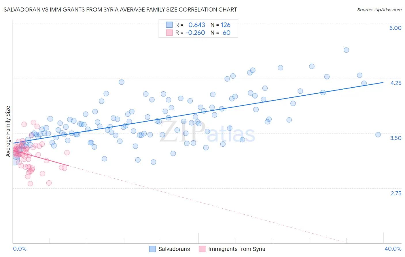 Salvadoran vs Immigrants from Syria Average Family Size