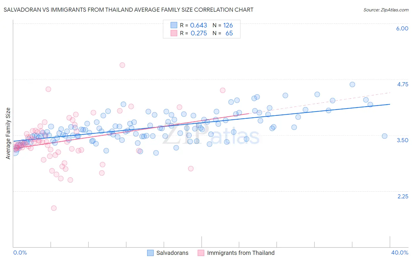 Salvadoran vs Immigrants from Thailand Average Family Size