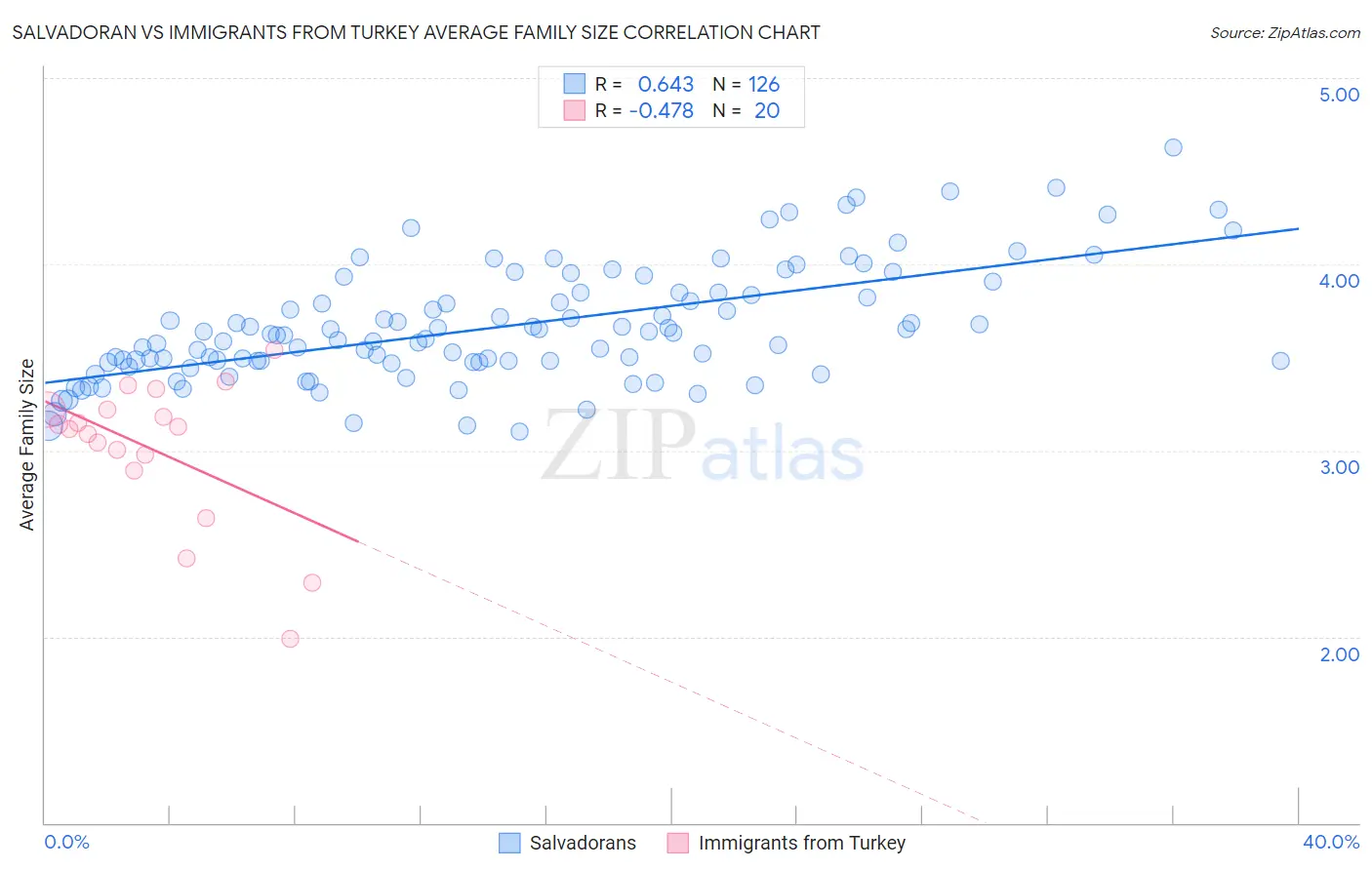 Salvadoran vs Immigrants from Turkey Average Family Size
