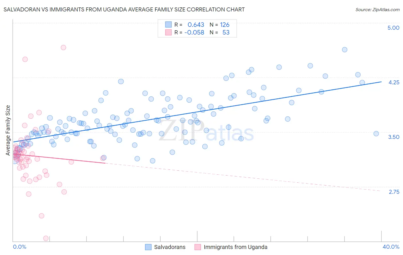 Salvadoran vs Immigrants from Uganda Average Family Size