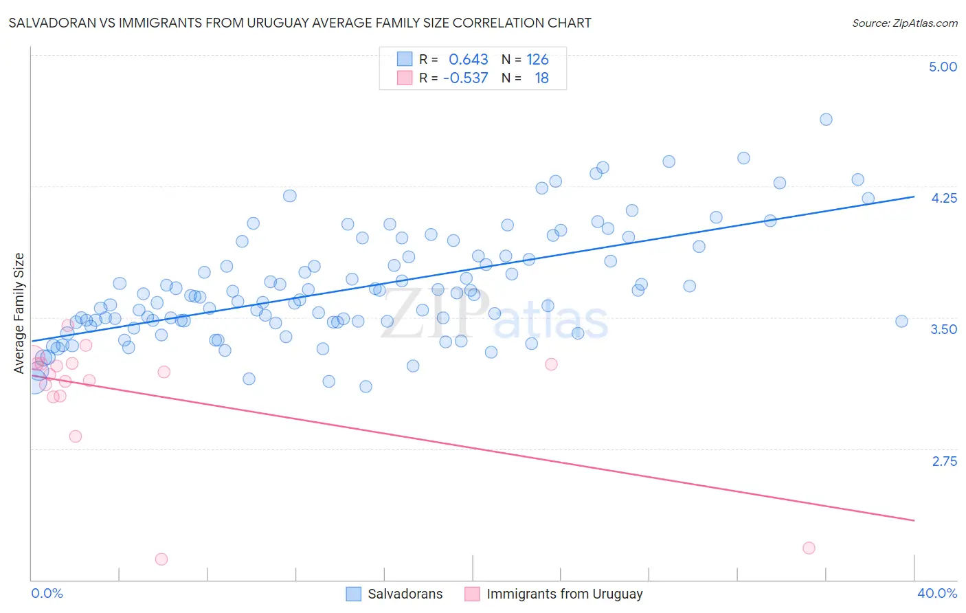 Salvadoran vs Immigrants from Uruguay Average Family Size