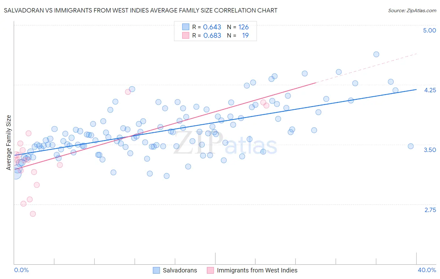 Salvadoran vs Immigrants from West Indies Average Family Size