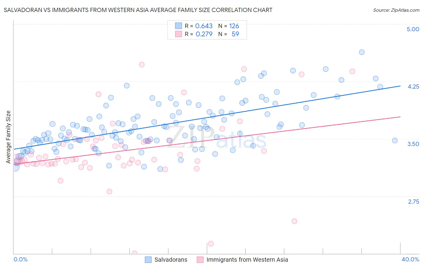 Salvadoran vs Immigrants from Western Asia Average Family Size