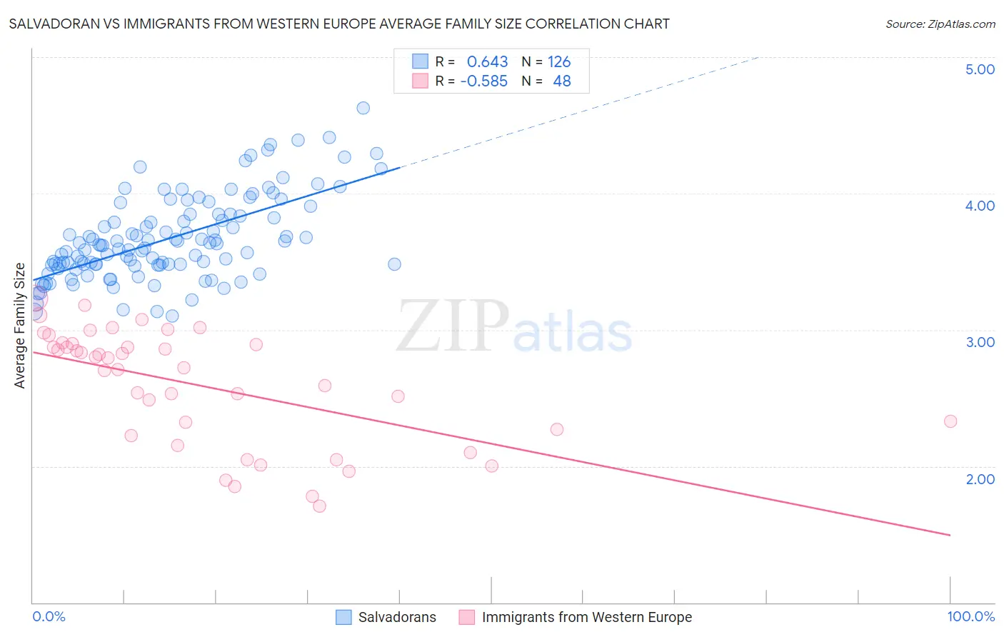 Salvadoran vs Immigrants from Western Europe Average Family Size