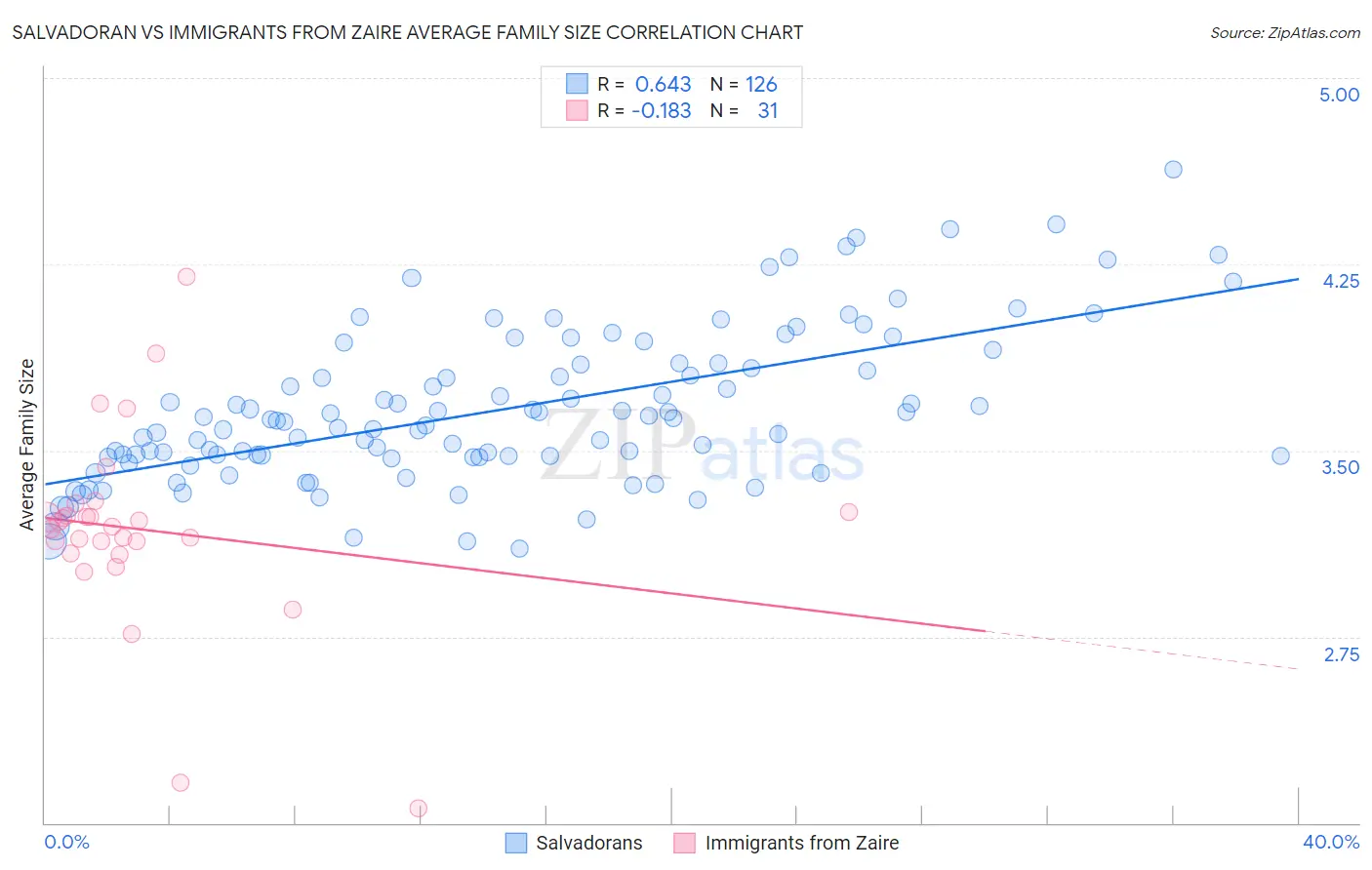 Salvadoran vs Immigrants from Zaire Average Family Size