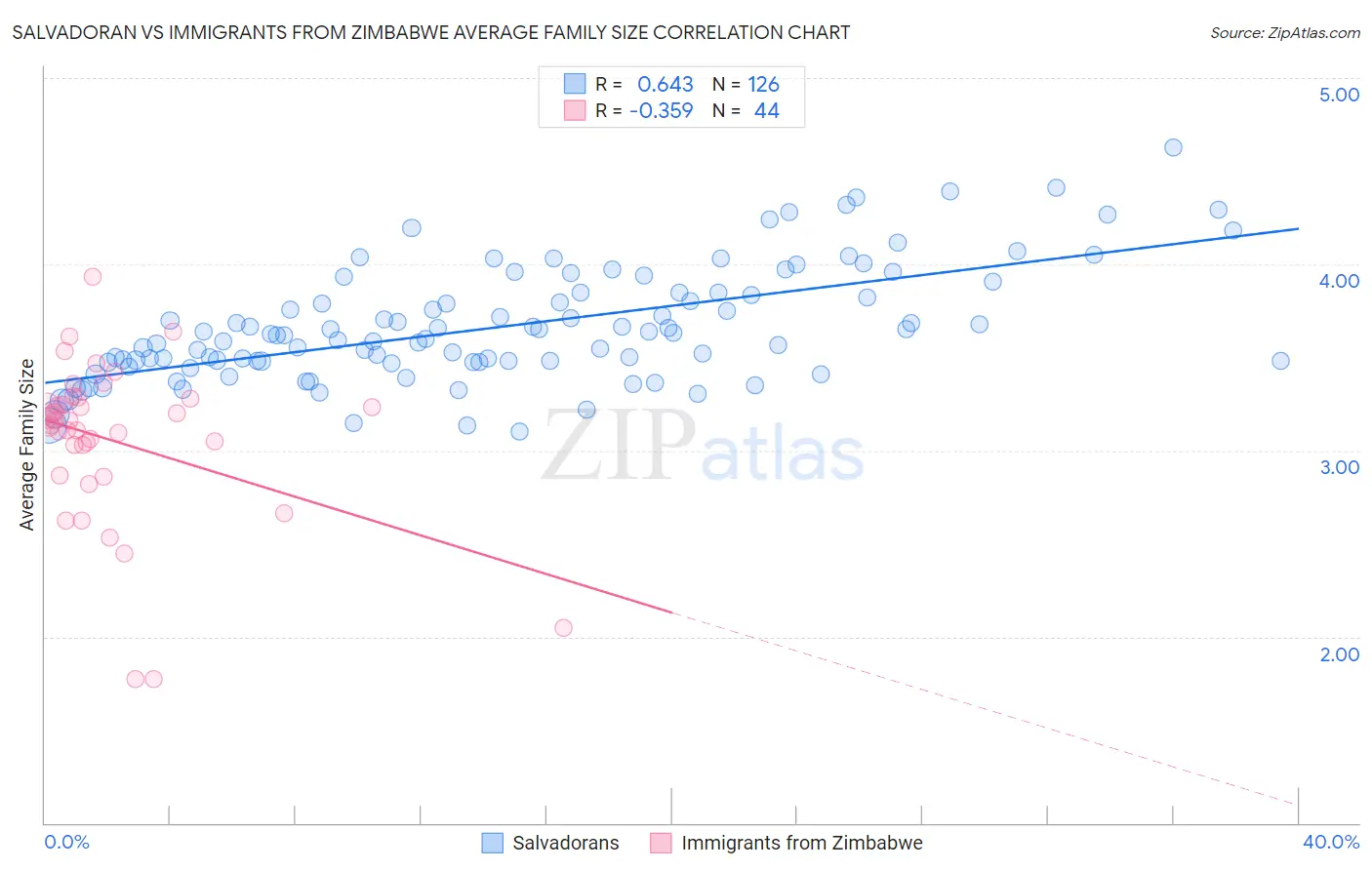 Salvadoran vs Immigrants from Zimbabwe Average Family Size