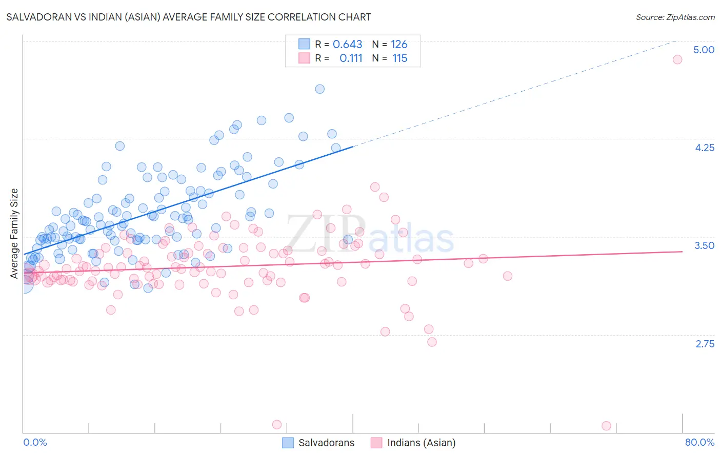 Salvadoran vs Indian (Asian) Average Family Size