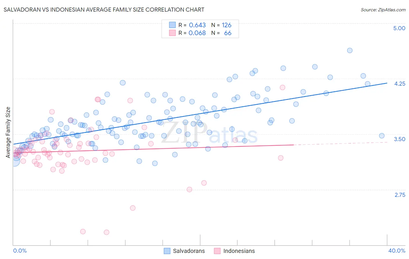 Salvadoran vs Indonesian Average Family Size