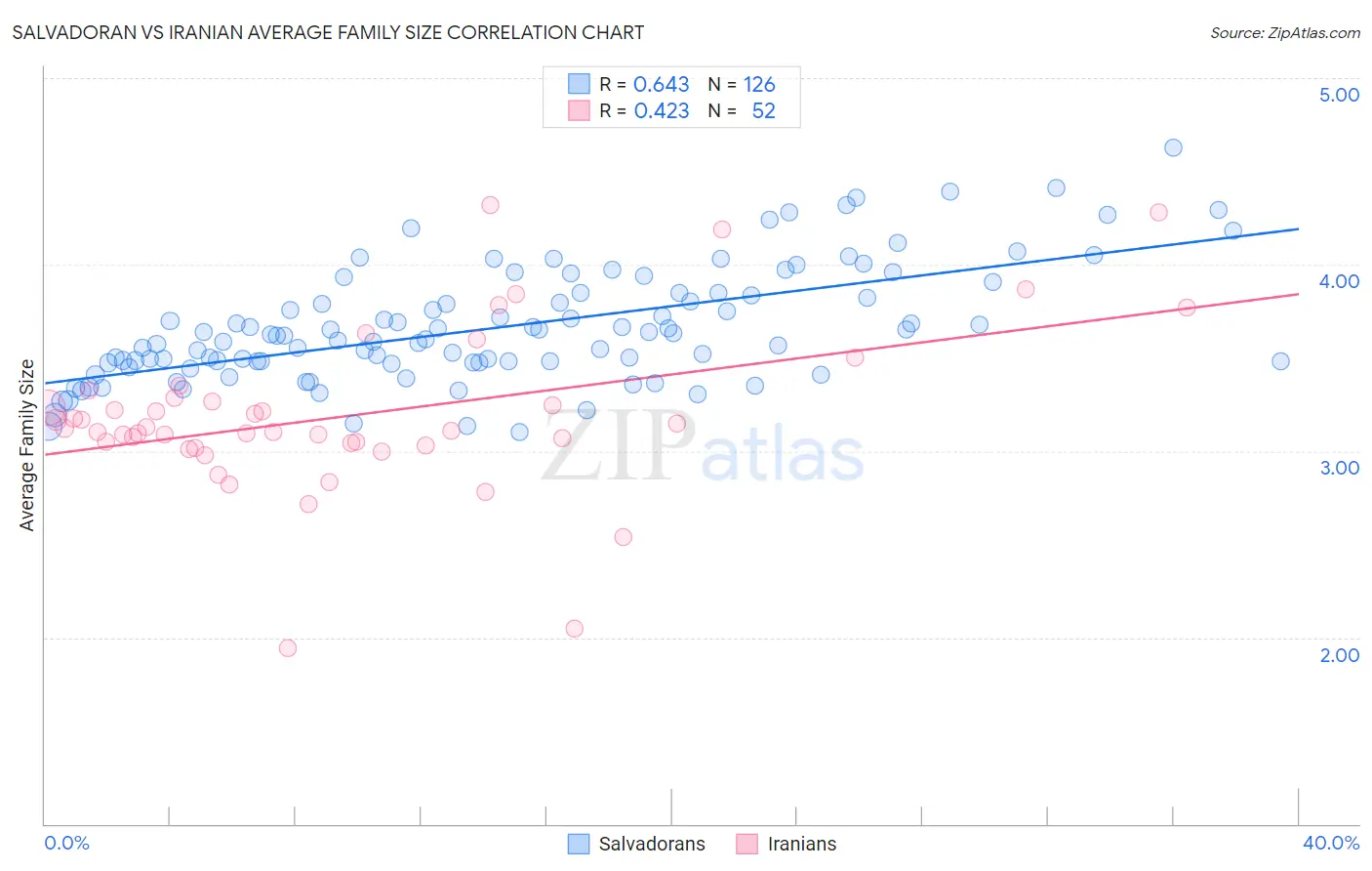 Salvadoran vs Iranian Average Family Size