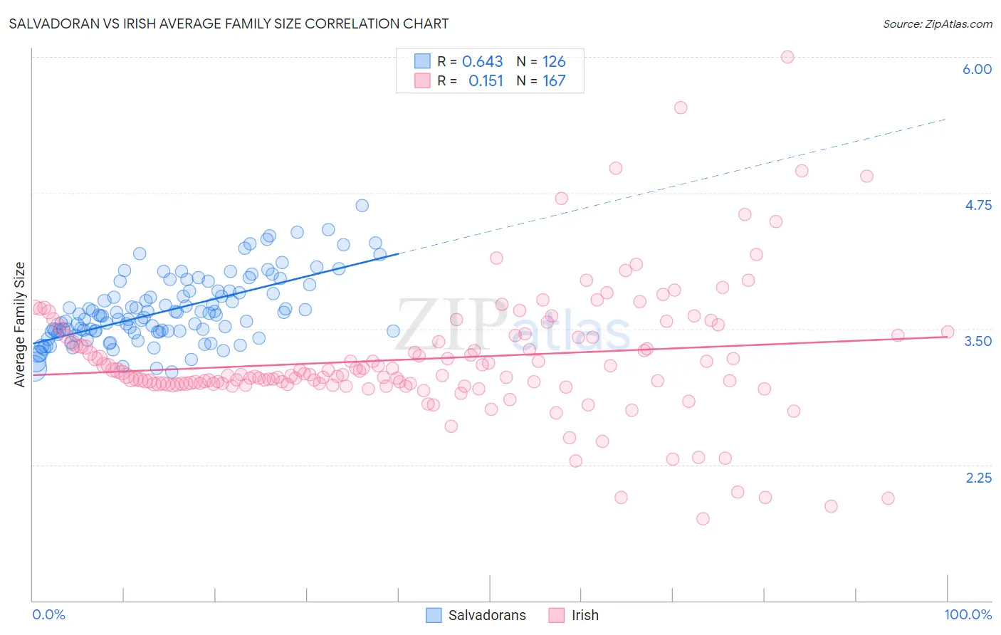 Salvadoran vs Irish Average Family Size