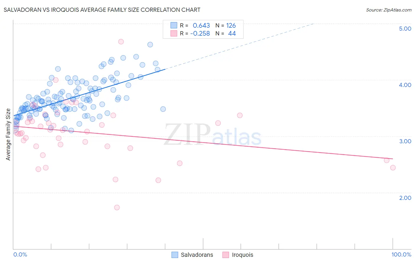 Salvadoran vs Iroquois Average Family Size