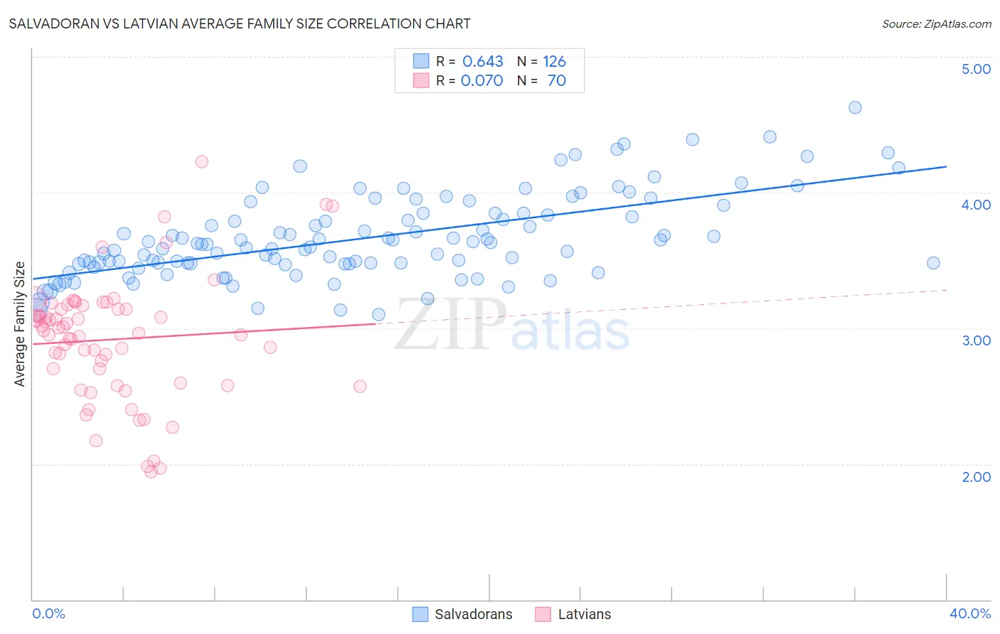 Salvadoran vs Latvian Average Family Size