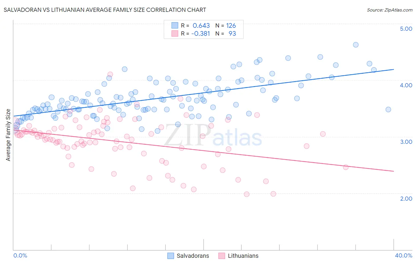 Salvadoran vs Lithuanian Average Family Size